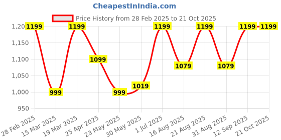 myntra.com Voi Jeans Classic Floral Printed Slim Fit Casual Shirt voi jeans Price History Graph from 28 Feb 2025 to 21 Oct 2025