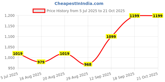 myntra.com Voi Jeans Classic Self Design Spread Collar Cotton Casual Shirt voi jeans Price History Graph from 5 Jul 2025 to 21 Oct 2025