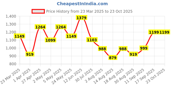 myntra.com Voi Jeans Classic Spread Collar Pure Cotton Slim Fit Casual Shirt voi jeans Price History Graph from 23 Mar 2025 to 21 Oct 2025