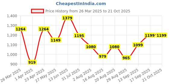 myntra.com Voi Jeans Classic Spread Collar Pure Cotton Slim Fit Casual Shirt voi jeans Price History Graph from 26 Mar 2025 to 20 Oct 2025