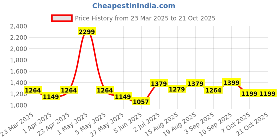 myntra.com Voi Jeans Classic Spread Collar Slim Fit Casual Shirt voi jeans Price History Graph from 23 Mar 2025 to 20 Oct 2025