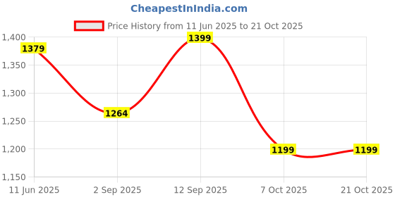 myntra.com Voi Jeans Classic Spread Collar Slim Fit Casual Shirt voi jeans Price History Graph from 11 Jun 2025 to 20 Oct 2025