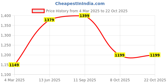 myntra.com Voi Jeans Comfort Floral Opaque Printed Casual Shirt voi jeans Price History Graph from 4 Mar 2025 to 22 Oct 2025