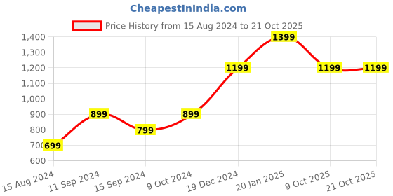 myntra.com Voi Jeans Comfort Opaque Striped Casual Shirt voi jeans Price History Graph from 15 Aug 2024 to 21 Oct 2025