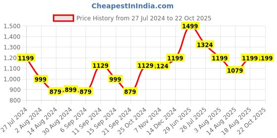 myntra.com Voi Jeans Comfort Slim Fit Opaque Cotton Casual Shirt voi jeans Price History Graph from 27 Jul 2024 to 22 Oct 2025