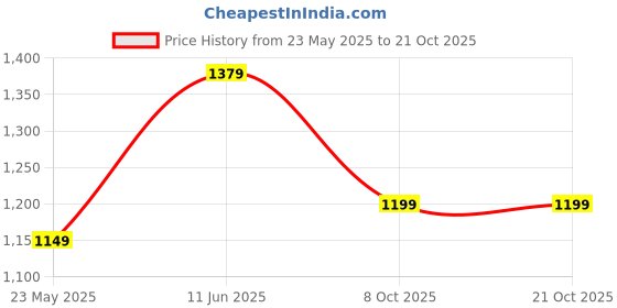 myntra.com Voi Jeans Conversational Printed Classic Cotton Casual Shirt voi jeans Price History Graph from 23 May 2025 to 21 Oct 2025