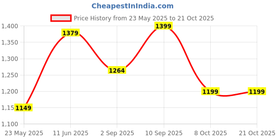 myntra.com Voi Jeans Conversational Printed Classic Cotton Casual Shirt voi jeans Price History Graph from 23 May 2025 to 21 Oct 2025