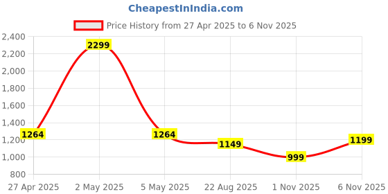 myntra.com Voi Jeans Floral Printed Classic Slim Fit Pure Cotton Casual Shirt voi jeans Price History Graph from 27 Apr 2025 to 4 Nov 2025