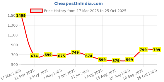 myntra.com Voi Jeans Floral Printed Drop Shoulder Sleeves Pure Cotton T-shirt voi jeans Price History Graph from 17 Mar 2025 to 25 Oct 2025