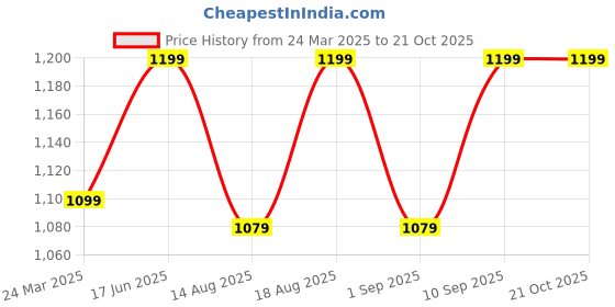 myntra.com Voi Jeans Floral Printed Spread Collar Slim Fit Casual Shirt voi jeans Price History Graph from 24 Mar 2025 to 21 Oct 2025