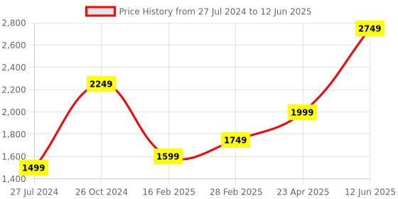 myntra.com Voi Jeans Hooded Fleece Sweatshirt voi jeans Price History Graph from 27 Jul 2024 to 12 Jun 2025