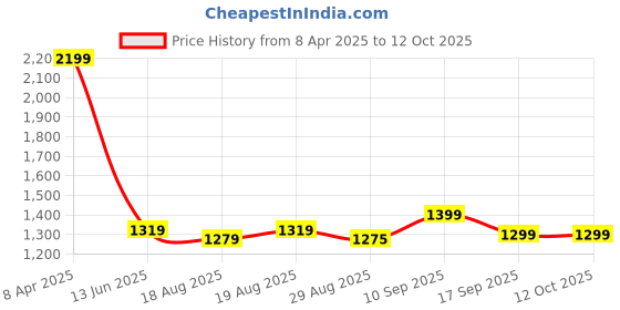 myntra.com Voi Jeans Hooded Front Open Sweatshirt voi jeans Price History Graph from 8 Apr 2025 to 11 Oct 2025