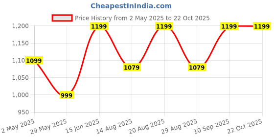 myntra.com Voi Jeans Horizontal Striped Slim Fit Pure Cotton Casual Shirt voi jeans Price History Graph from 2 May 2025 to 21 Oct 2025