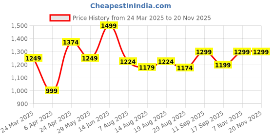 myntra.com Voi Jeans Horizontal Stripes Spread Collar Pure Cotton Casual Shirt voi jeans Price History Graph from 24 Mar 2025 to 19 Nov 2025