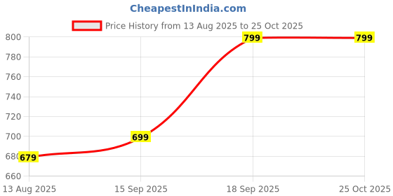 myntra.com Voi Jeans Long Sleeves T-shirt voi jeans Price History Graph from 13 Aug 2025 to 25 Oct 2025