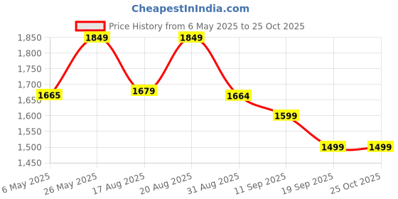 myntra.com Voi Jeans Men Black Skinny Fit Low Distress Heavy Fade Jeans voi jeans Price History Graph from 6 May 2025 to 25 Oct 2025