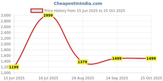 myntra.com Voi Jeans Men Black Skinny Fit Mid Rise Dark Shade Jeans voi jeans Price History Graph from 15 Jun 2025 to 25 Oct 2025