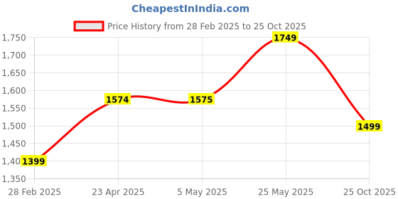 myntra.com Voi Jeans Men Black Slim Fit Mid Rise Jeans voi jeans Price History Graph from 28 Feb 2025 to 25 Oct 2025