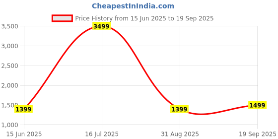 myntra.com Voi Jeans Men Blue Skin Tight Skinny Fit Light Fade Stretchable Jeans voi jeans Price History Graph from 15 Jun 2025 to 19 Sep 2025