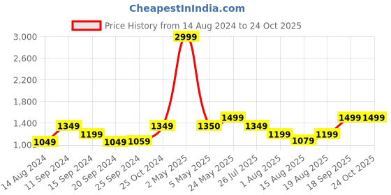 myntra.com Voi Jeans Men Blue Skin Tight Skinny Fit Low Distress Light Fade Stretchable Jeans voi jeans Price History Graph from 14 Aug 2024 to 23 Oct 2025