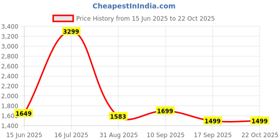 myntra.com Voi Jeans Men Blue Skin Tight Skinny Fit Mildly Distressed Light Fade Stretchable Jeans voi jeans Price History Graph from 15 Jun 2025 to 22 Oct 2025