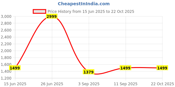 myntra.com Voi Jeans Men Blue Skin Tight Skinny Fit Mildly Distressed Light Fade Stretchable Jeans voi jeans Price History Graph from 15 Jun 2025 to 22 Oct 2025