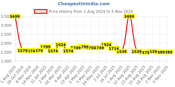 myntra.com Voi Jeans Men Blue Skinny Fit Heavy Fade Clean Look Stretchable Jeans voi jeans Price History Graph from 1 Aug 2024 to 2 Nov 2025
