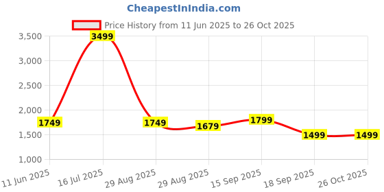 myntra.com Voi Jeans Men Blue Skinny Fit Heavy Fade Jeans voi jeans Price History Graph from 11 Jun 2025 to 25 Oct 2025