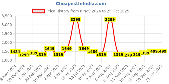 myntra.com Voi Jeans Men Blue Skinny Fit Heavy Fade Jeans 88.5%COTTON voi jeans Price History Graph from 8 Nov 2024 to 24 Oct 2025