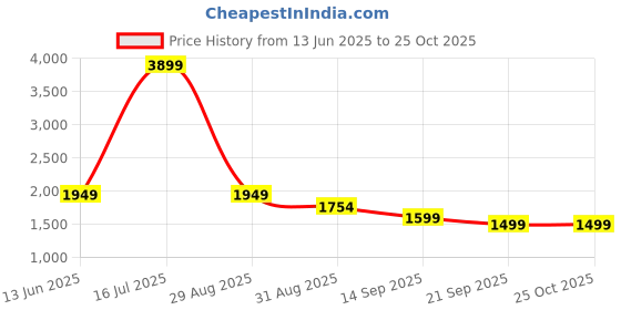 myntra.com Voi Jeans Men Blue Skinny Fit High-Rise Clean Look Stretchable Jeans voi jeans Price History Graph from 13 Jun 2025 to 24 Oct 2025