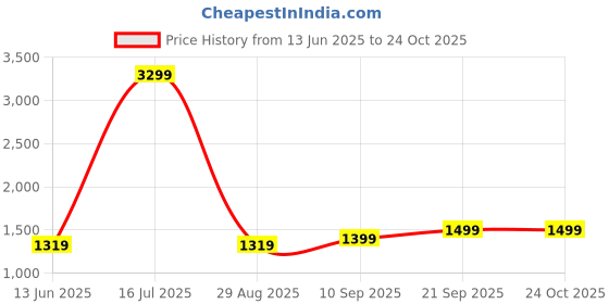 myntra.com Voi Jeans Men Blue Skinny Fit Jeans voi jeans Price History Graph from 13 Jun 2025 to 24 Oct 2025
