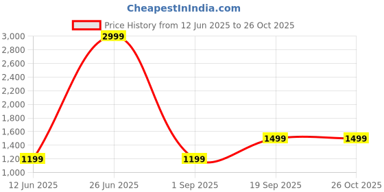 myntra.com Voi Jeans Men Blue Skinny Fit Low Distress Heavy Fade Stretchable Jeans voi jeans Price History Graph from 12 Jun 2025 to 25 Oct 2025