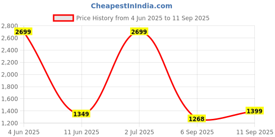 myntra.com Voi Jeans Men Blue Skinny Fit Low Distress Light Fade Stretchable Jeans voi jeans Price History Graph from 4 Jun 2025 to 11 Sep 2025