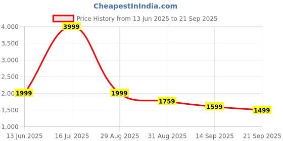 myntra.com Voi Jeans Men Blue Skinny Fit Stretchable Jeans voi jeans Price History Graph from 13 Jun 2025 to 21 Sep 2025