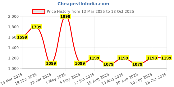 myntra.com Voi Jeans Men Boxy Buffalo Checks Opaque Checked Casual Shirt voi jeans Price History Graph from 13 Mar 2025 to 18 Oct 2025