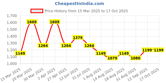 myntra.com Voi Jeans Men Boxy Opaque Printed Casual Shirt voi jeans Price History Graph from 15 Mar 2025 to 17 Oct 2025