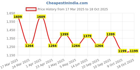 myntra.com Voi Jeans Men Boxy Opaque Printed Casual Shirt voi jeans Price History Graph from 17 Mar 2025 to 18 Oct 2025