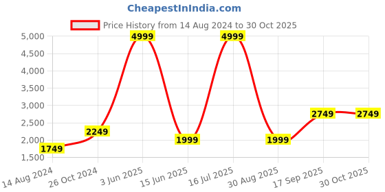 myntra.com Voi Jeans Men Brown Pure Cotton Washed Denim Jacket voi jeans Price History Graph from 14 Aug 2024 to 30 Oct 2025