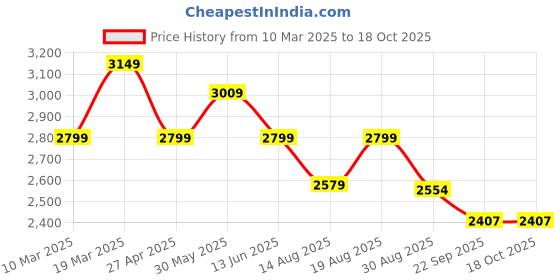 myntra.com Voi Jeans Men Cargos Trousers voi jeans Price History Graph from 10 Mar 2025 to 18 Oct 2025