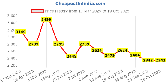 myntra.com Voi Jeans Men Cargos Trousers voi jeans Price History Graph from 17 Mar 2025 to 18 Oct 2025