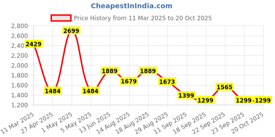 myntra.com Voi Jeans Men Chinos Trousers voi jeans Price History Graph from 11 Mar 2025 to 19 Oct 2025