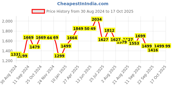 myntra.com Voi Jeans Men Clean Look Mid-Rise Heavy Fade Stretchable Jeans voi jeans Price History Graph from 30 Aug 2024 to 16 Oct 2025
