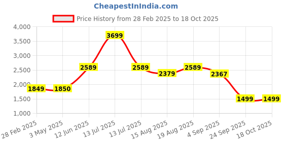 myntra.com Voi Jeans Men Clean Look Mid-Rise Regular Fit Stretchable Jeans voi jeans Price History Graph from 28 Feb 2025 to 18 Oct 2025