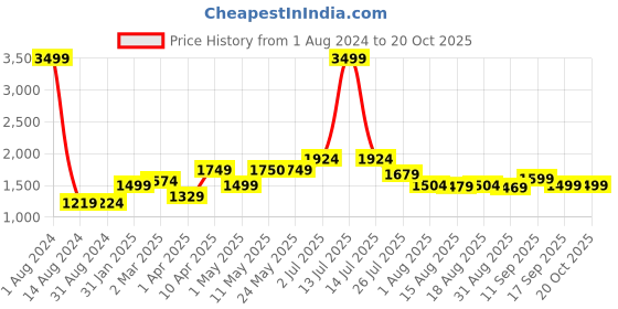 myntra.com Voi Jeans Men Clean Look Slim Fit Light Fade Stretchable Cotton Jeans voi jeans Price History Graph from 1 Aug 2024 to 20 Oct 2025