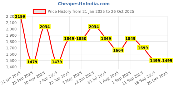 myntra.com Voi Jeans Men Comfort Fit Clean Look Stretchable Jeans voi jeans Price History Graph from 21 Jan 2025 to 26 Oct 2025