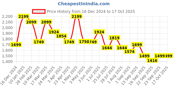 myntra.com Voi Jeans Men Comfort Low Distress Light Fade Stretchable Jeans voi jeans Price History Graph from 16 Dec 2024 to 17 Oct 2025