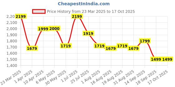 myntra.com Voi Jeans Men Comfort Mildly Distressed Heavy Fade Stretchable Jeans voi jeans Price History Graph from 23 Mar 2025 to 15 Oct 2025
