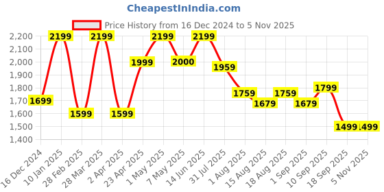 myntra.com Voi Jeans Men Comfort Mildly Distressed Light Fade Whiskers Stretchable Jeans voi jeans Price History Graph from 16 Dec 2024 to 5 Nov 2025