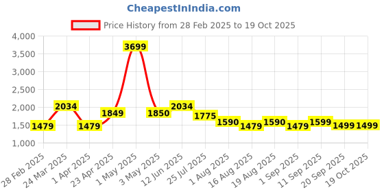 myntra.com Voi Jeans Men Comfort Relaxed Fit Low Distress Stretchable Jeans voi jeans Price History Graph from 28 Feb 2025 to 18 Oct 2025