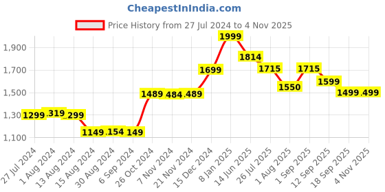 myntra.com Voi Jeans Men Comfort Skinny Fit Clean Look Light Fade Stretchable Jeans voi jeans Price History Graph from 27 Jul 2024 to 2 Nov 2025